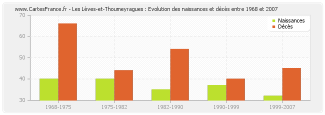 Les Lèves-et-Thoumeyragues : Evolution des naissances et décès entre 1968 et 2007